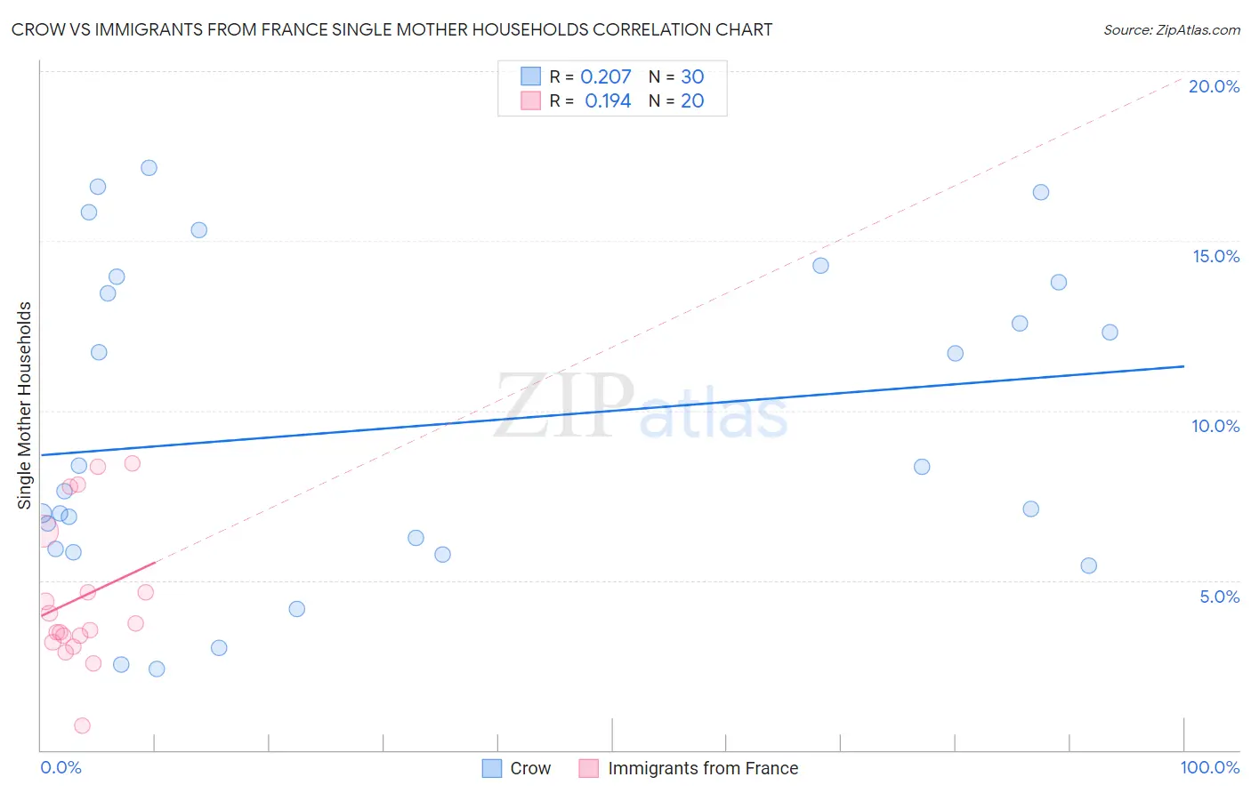 Crow vs Immigrants from France Single Mother Households