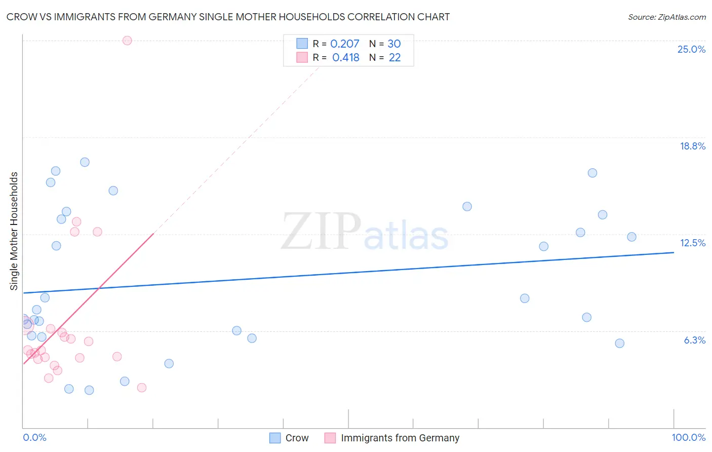 Crow vs Immigrants from Germany Single Mother Households