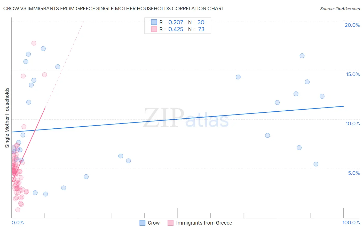 Crow vs Immigrants from Greece Single Mother Households
