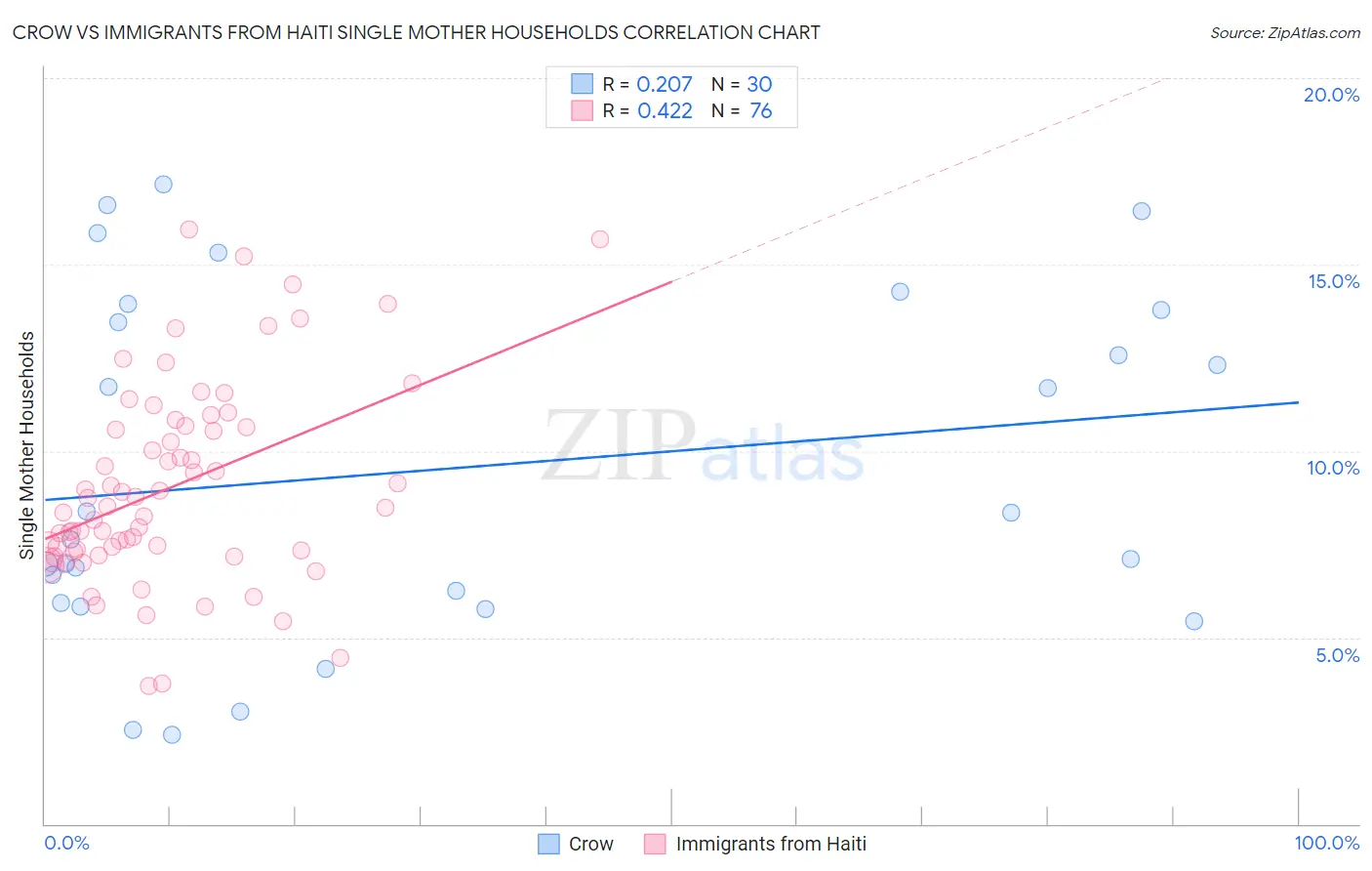 Crow vs Immigrants from Haiti Single Mother Households