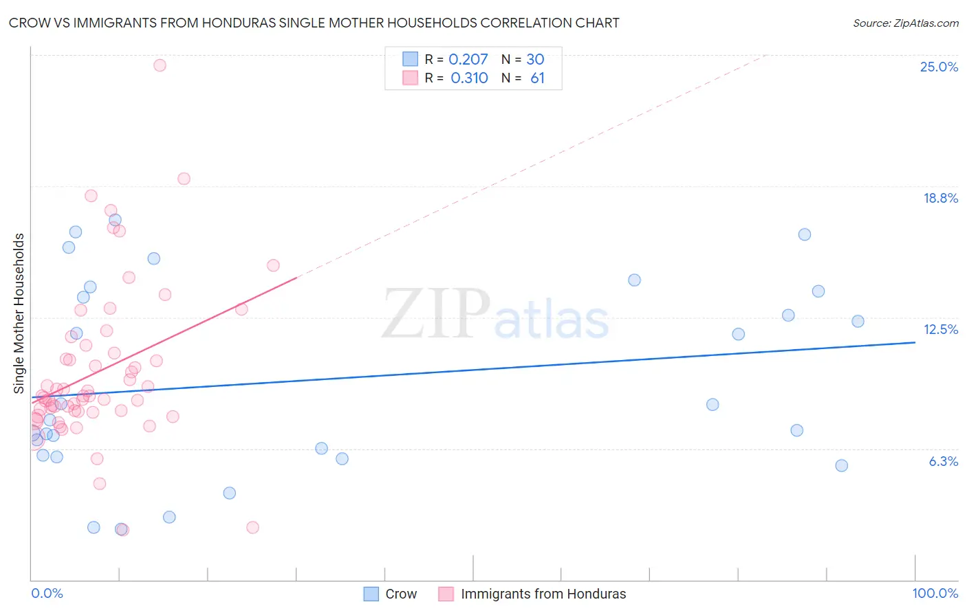 Crow vs Immigrants from Honduras Single Mother Households