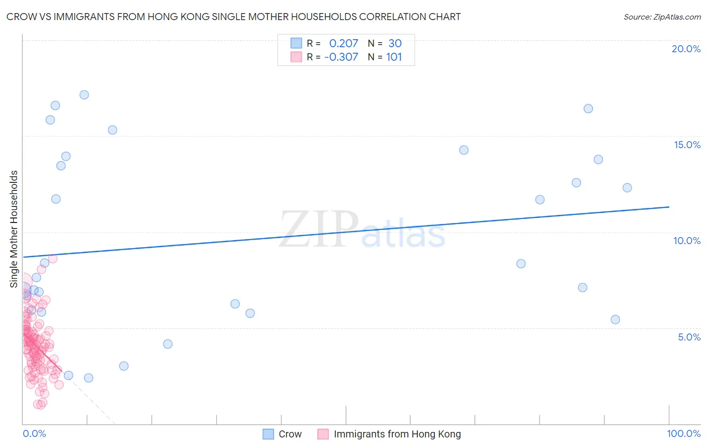 Crow vs Immigrants from Hong Kong Single Mother Households