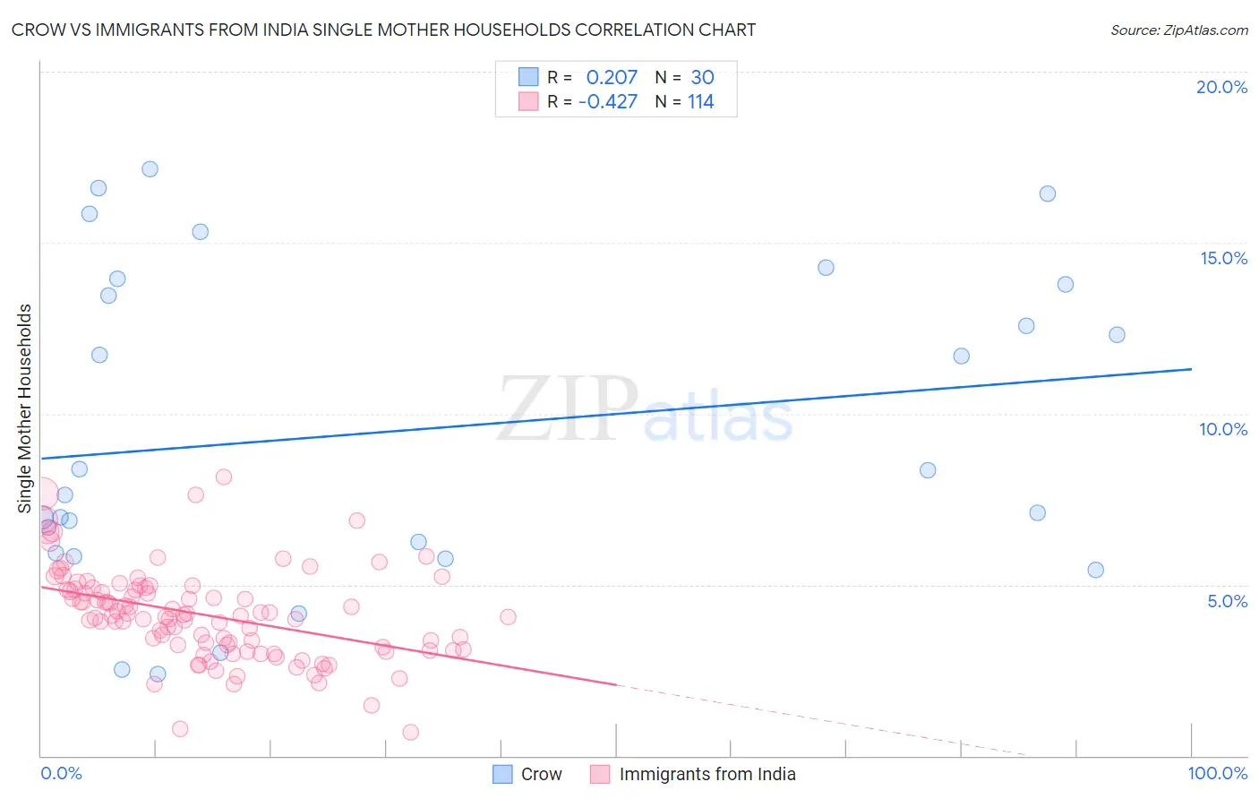 Crow vs Immigrants from India Single Mother Households