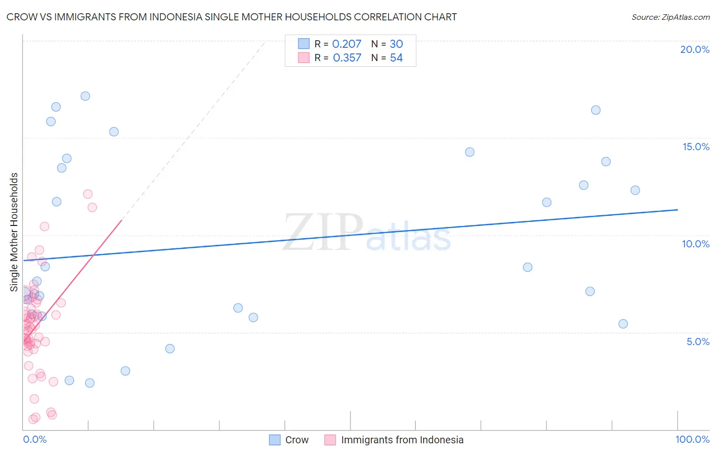Crow vs Immigrants from Indonesia Single Mother Households