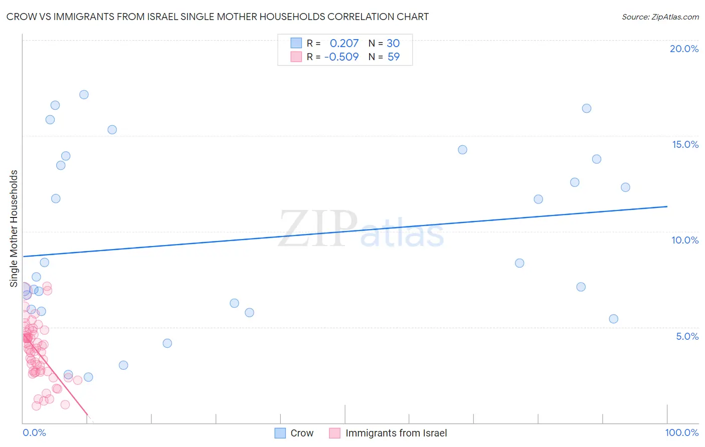 Crow vs Immigrants from Israel Single Mother Households