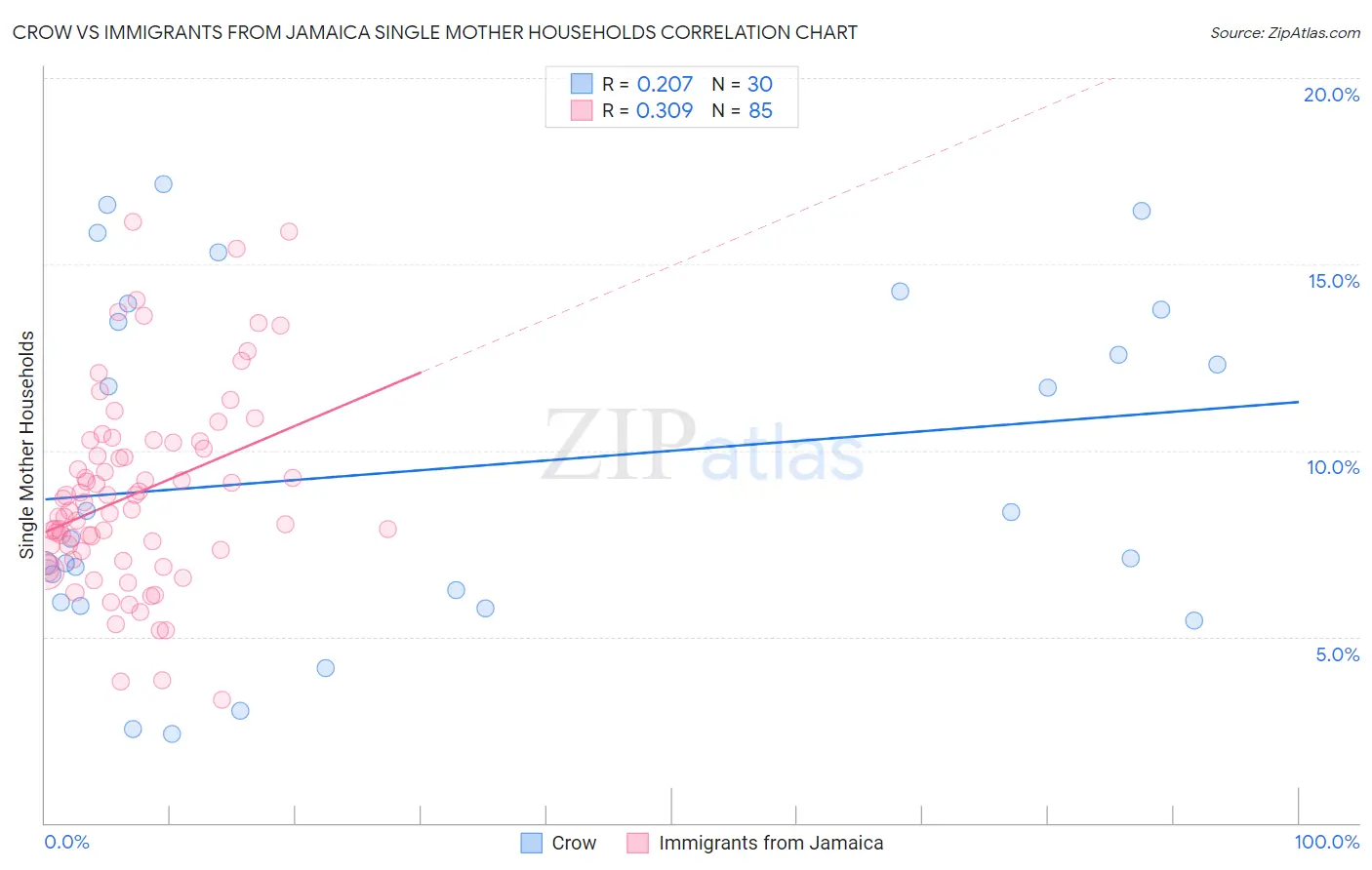 Crow vs Immigrants from Jamaica Single Mother Households