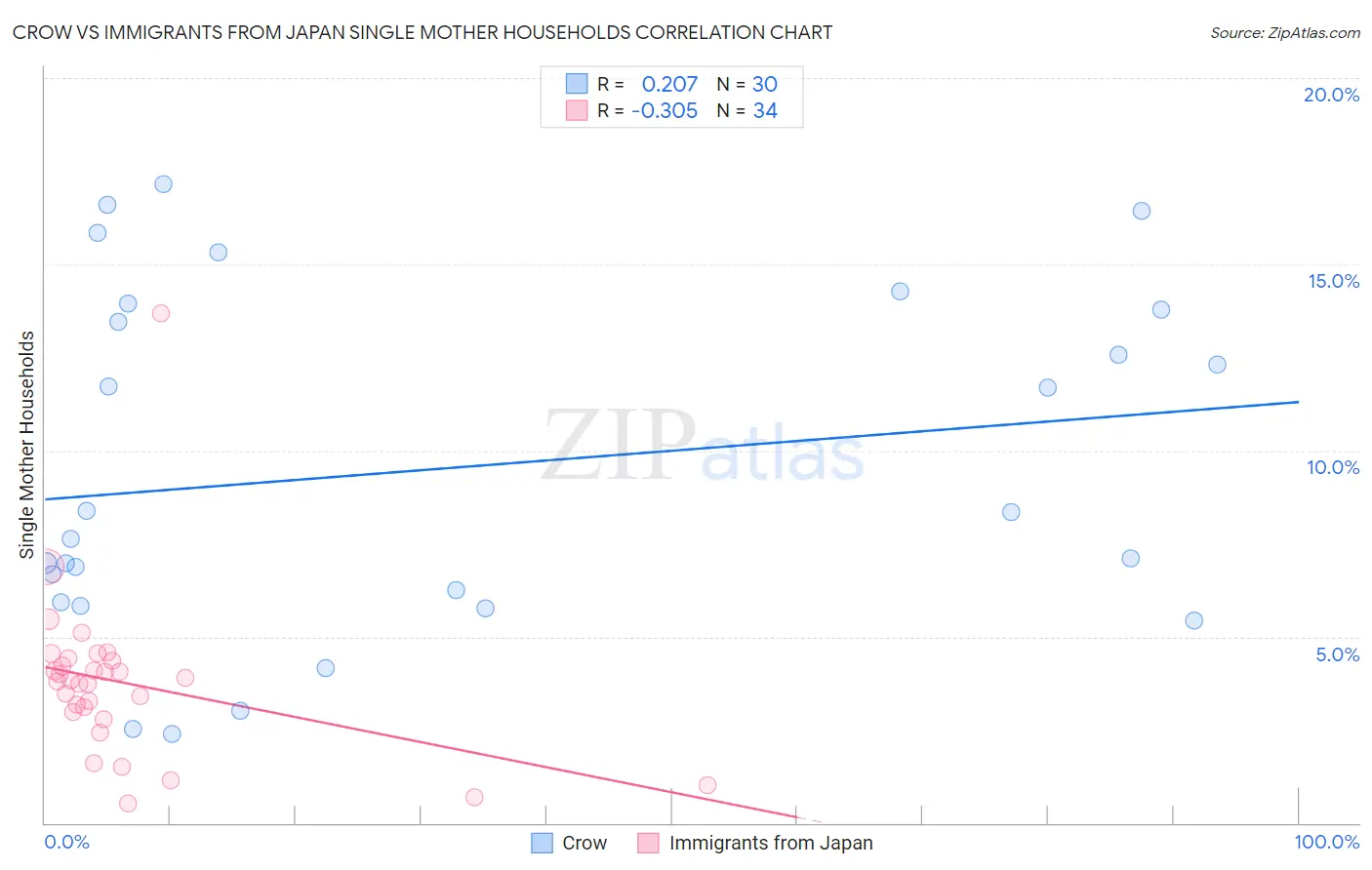 Crow vs Immigrants from Japan Single Mother Households