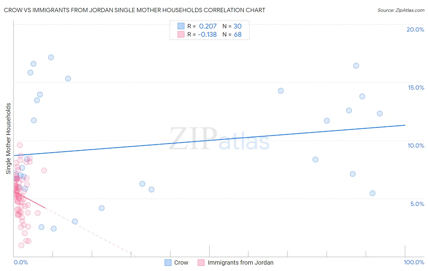 Crow vs Immigrants from Jordan Single Mother Households