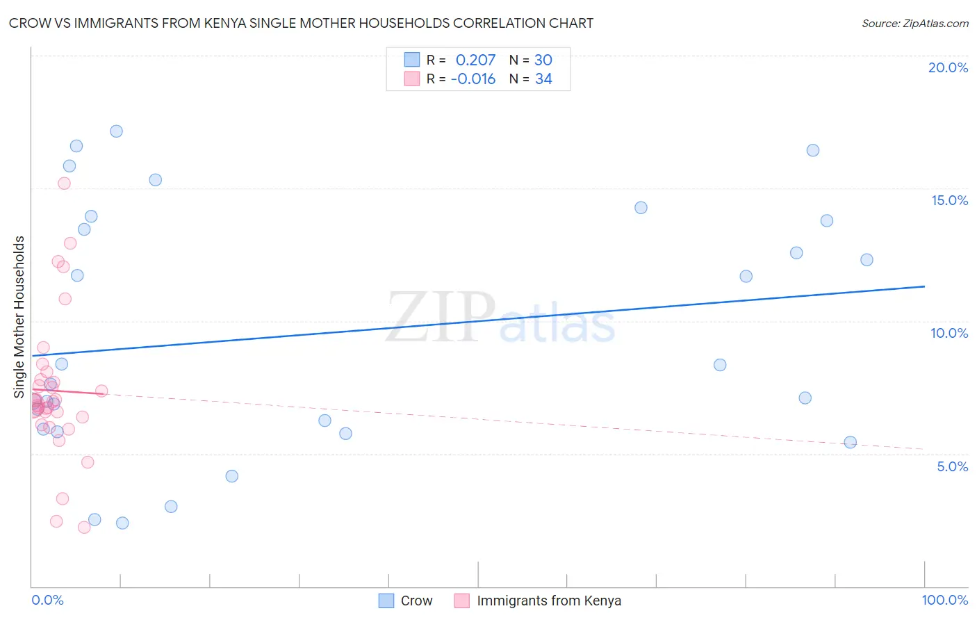 Crow vs Immigrants from Kenya Single Mother Households