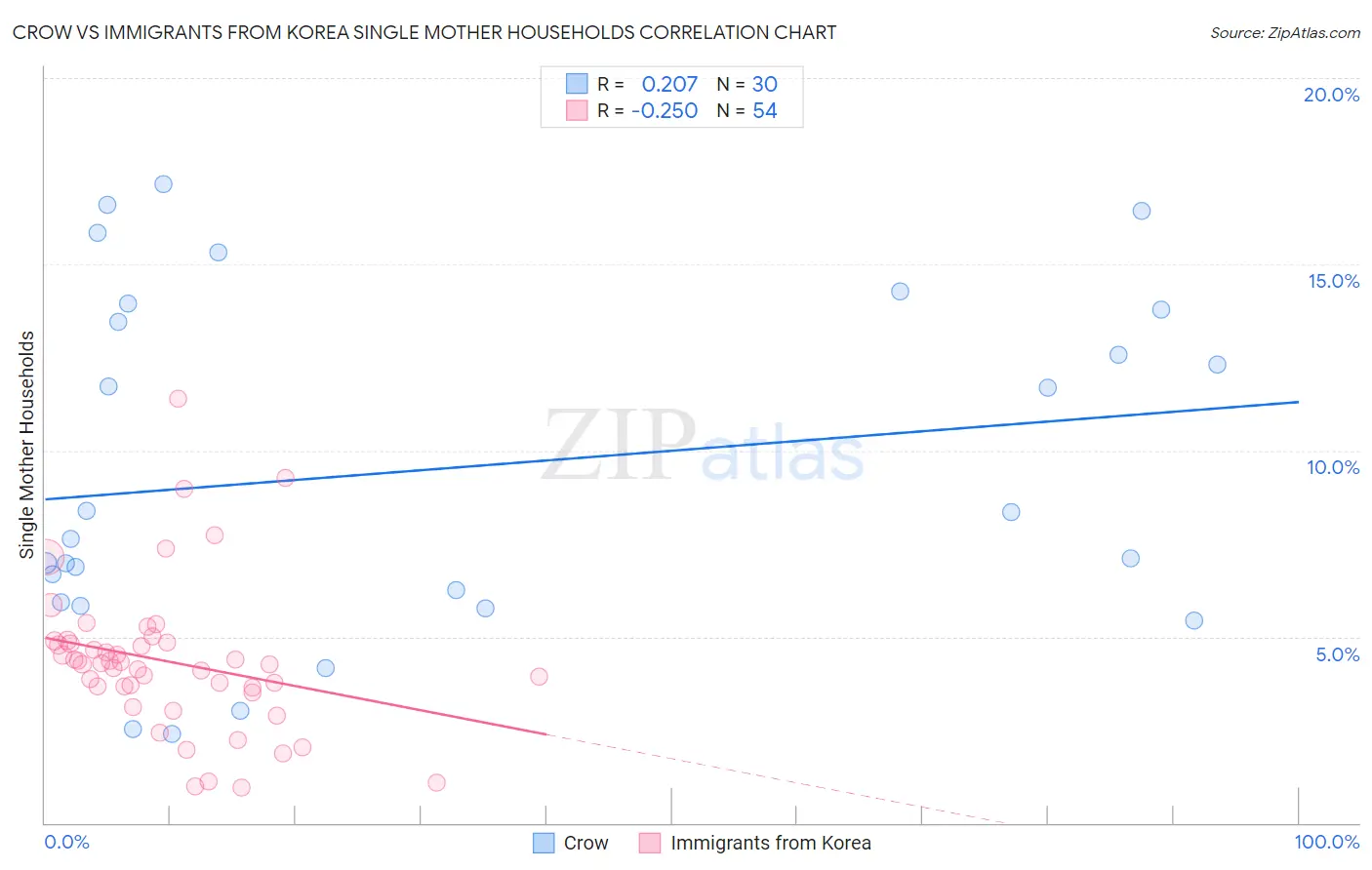 Crow vs Immigrants from Korea Single Mother Households