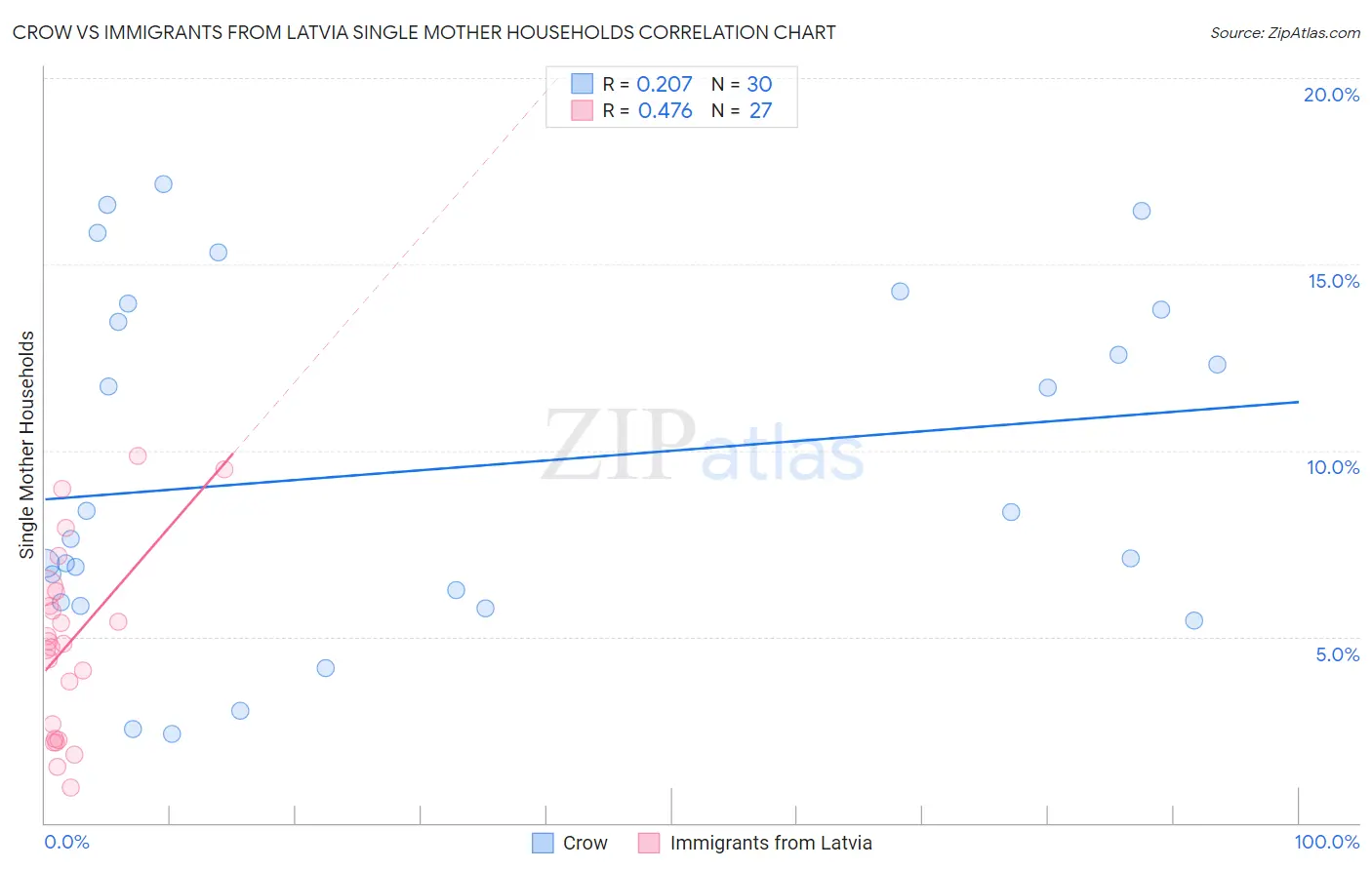 Crow vs Immigrants from Latvia Single Mother Households