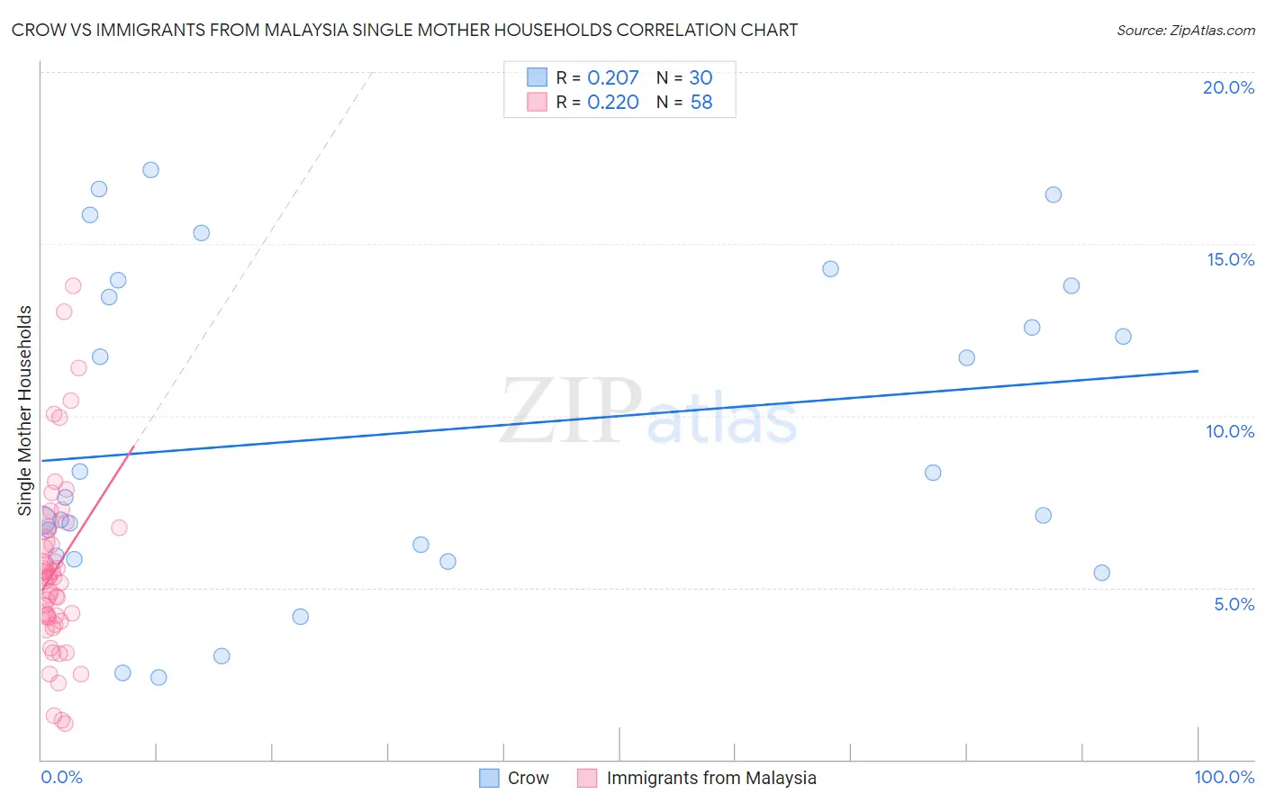 Crow vs Immigrants from Malaysia Single Mother Households