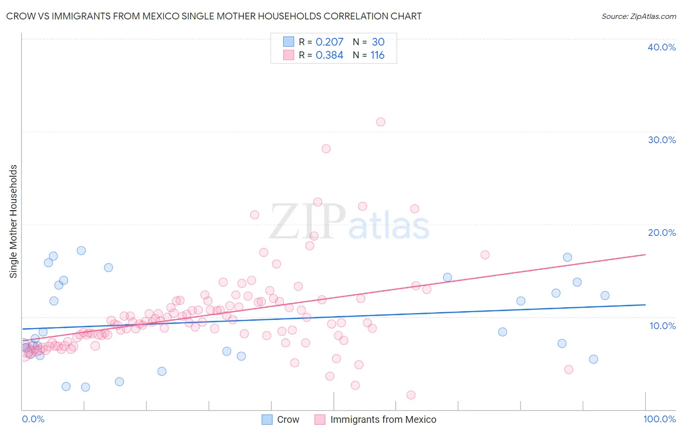 Crow vs Immigrants from Mexico Single Mother Households