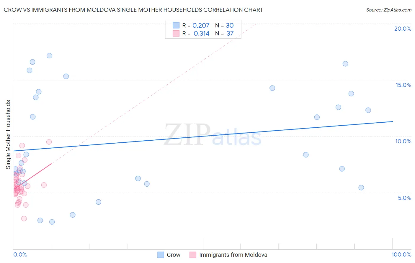 Crow vs Immigrants from Moldova Single Mother Households