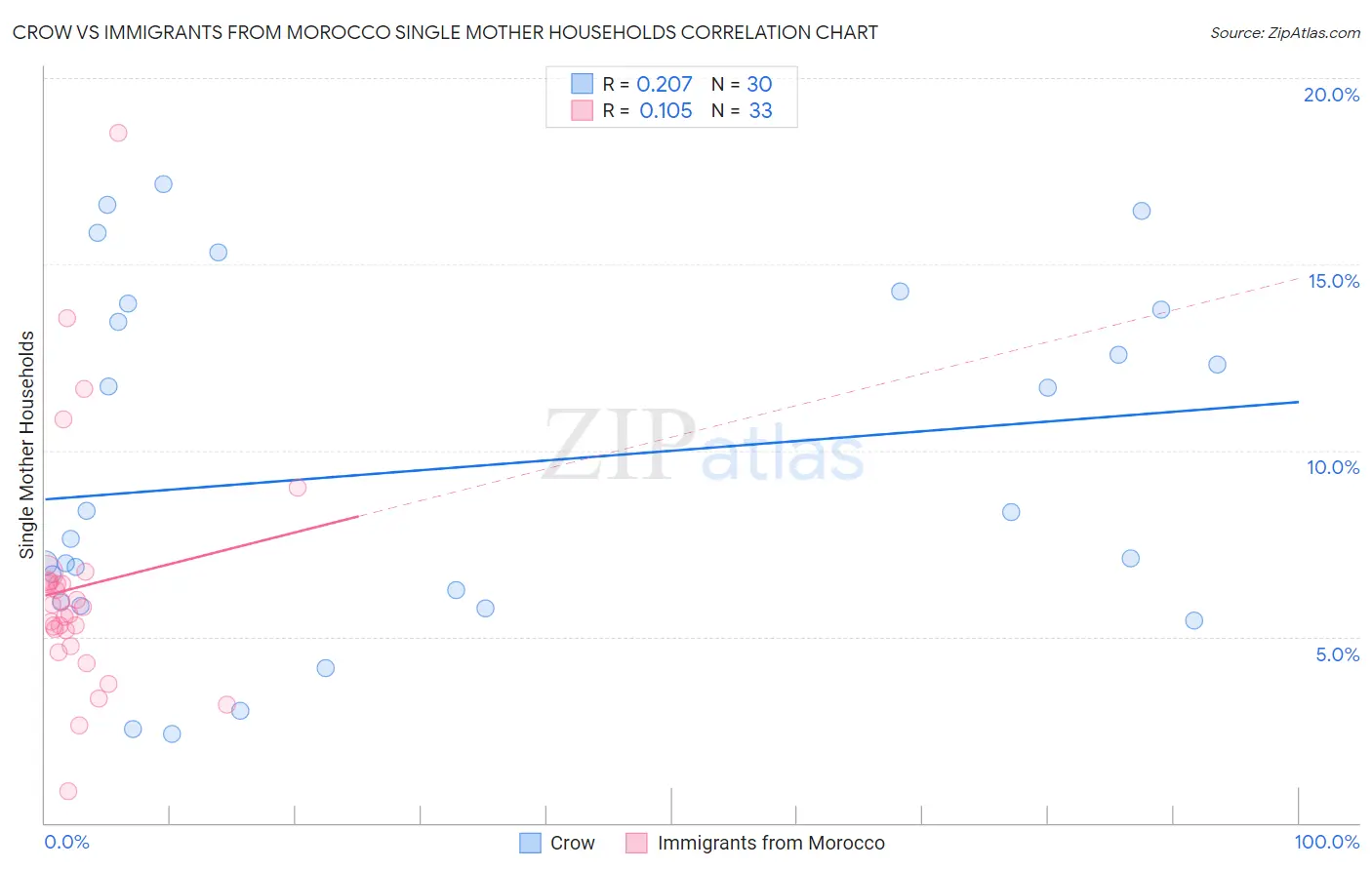 Crow vs Immigrants from Morocco Single Mother Households