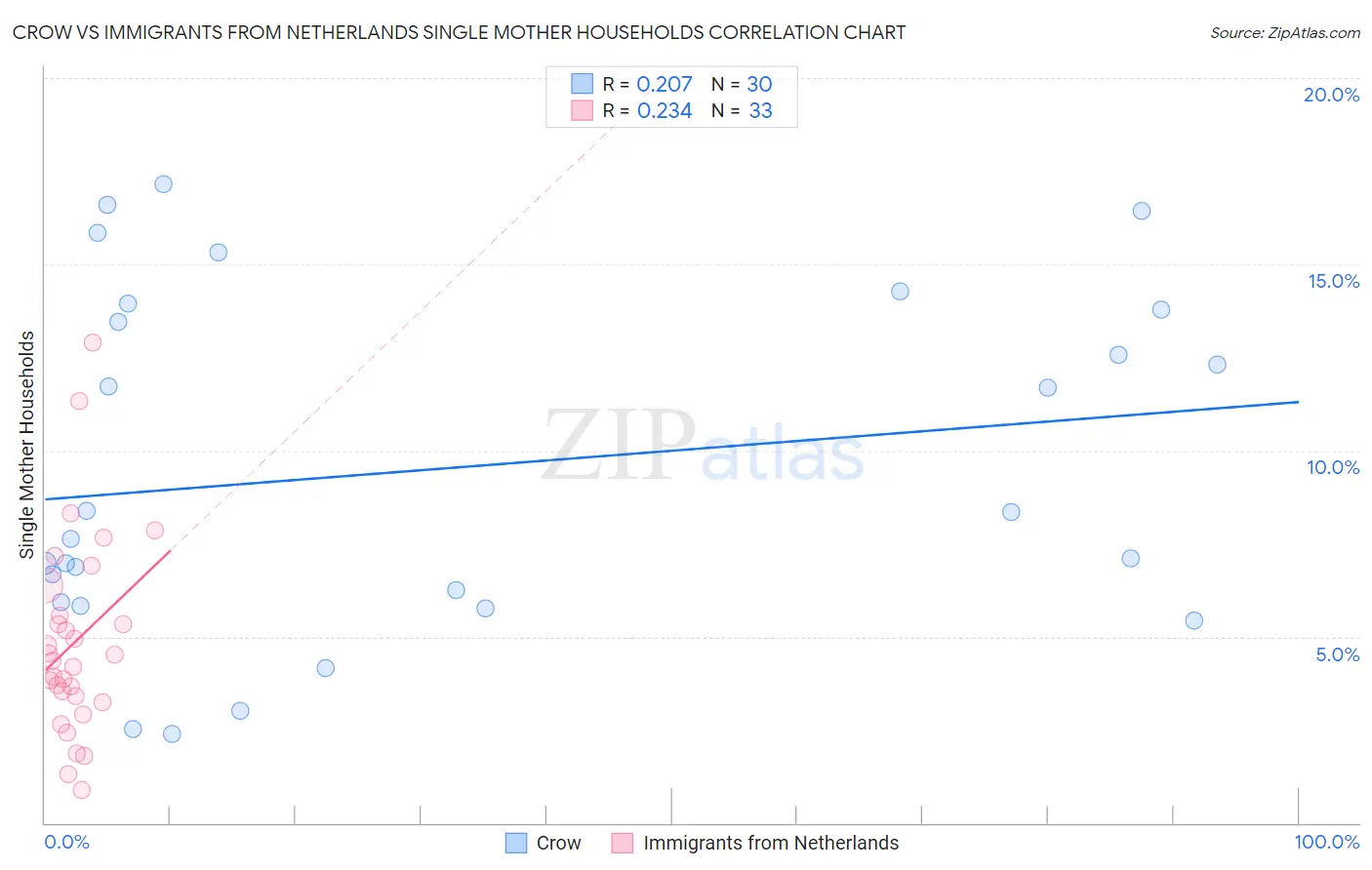 Crow vs Immigrants from Netherlands Single Mother Households