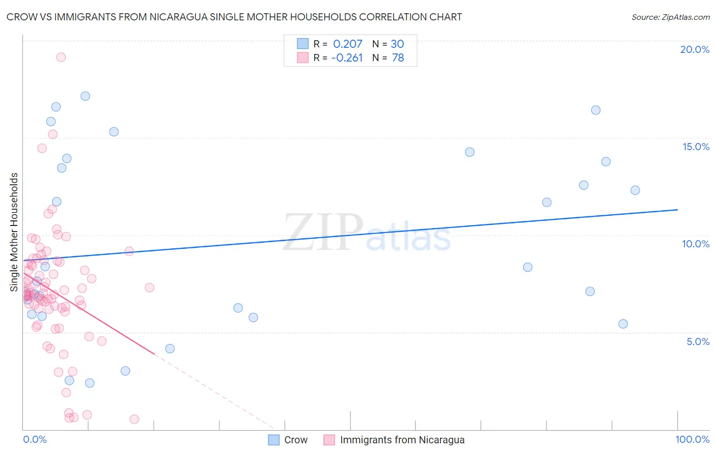 Crow vs Immigrants from Nicaragua Single Mother Households