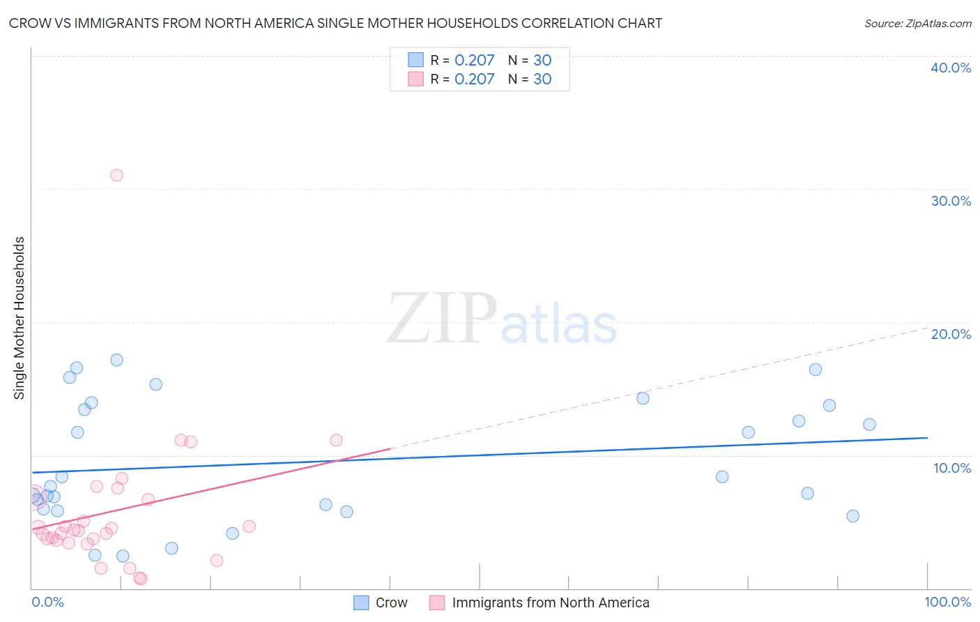 Crow vs Immigrants from North America Single Mother Households