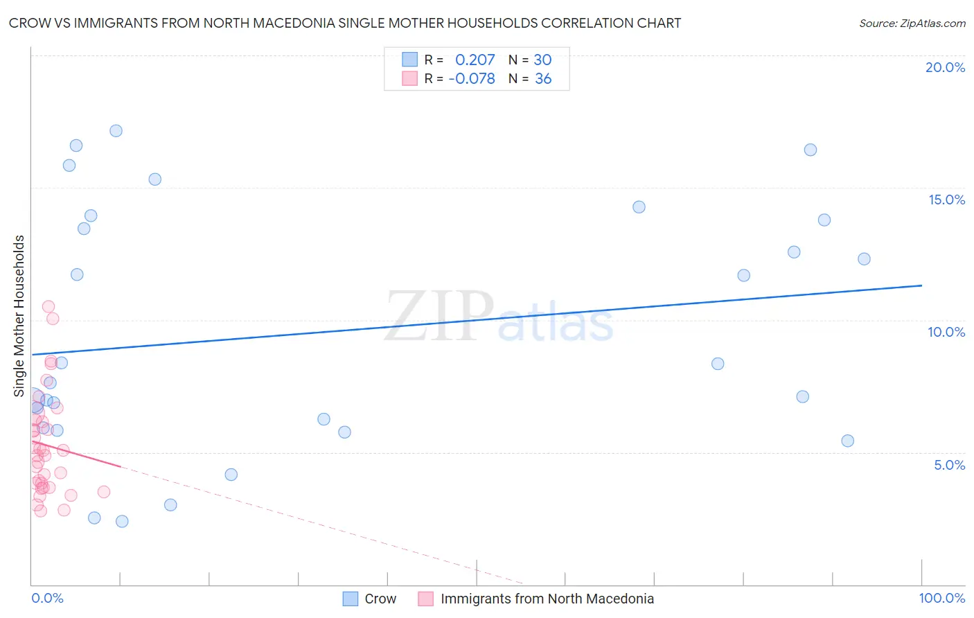 Crow vs Immigrants from North Macedonia Single Mother Households
