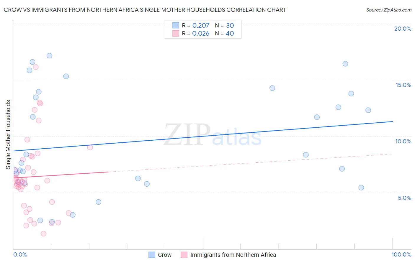 Crow vs Immigrants from Northern Africa Single Mother Households