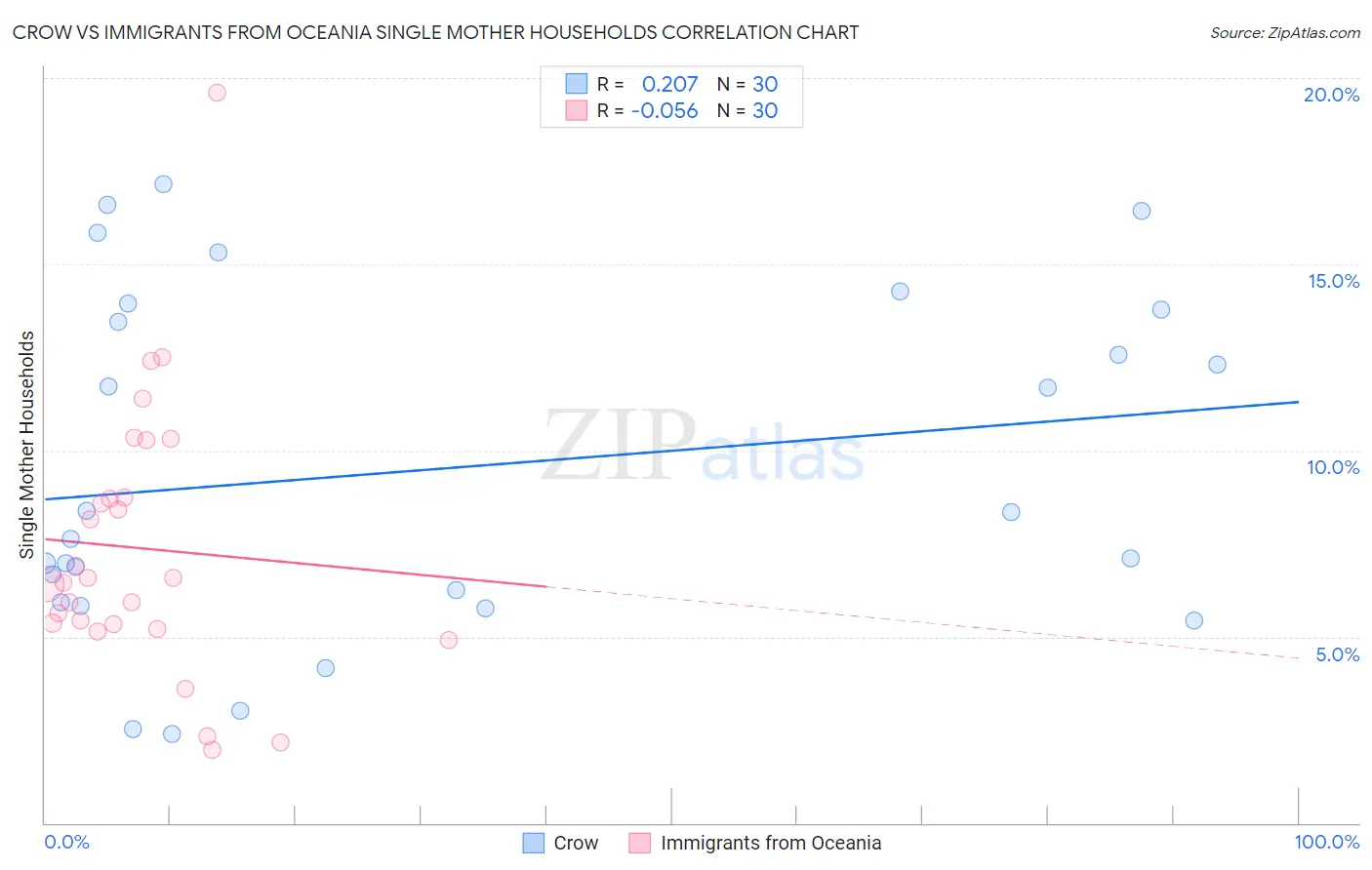 Crow vs Immigrants from Oceania Single Mother Households