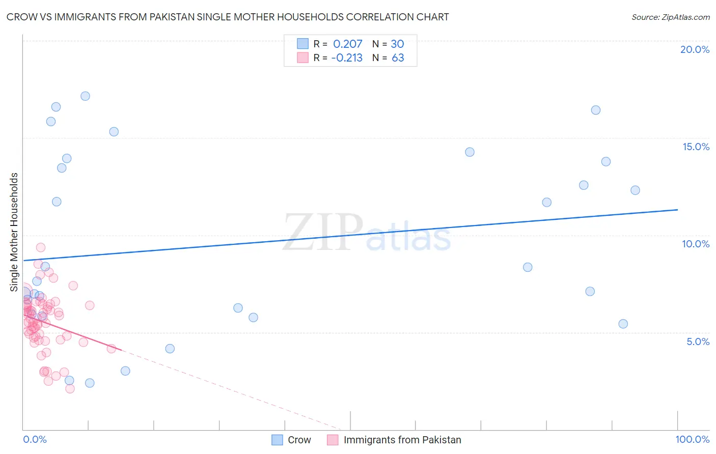 Crow vs Immigrants from Pakistan Single Mother Households