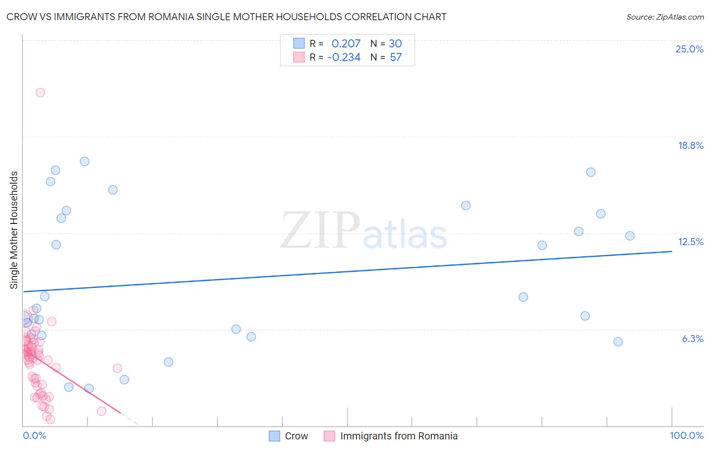 Crow vs Immigrants from Romania Single Mother Households