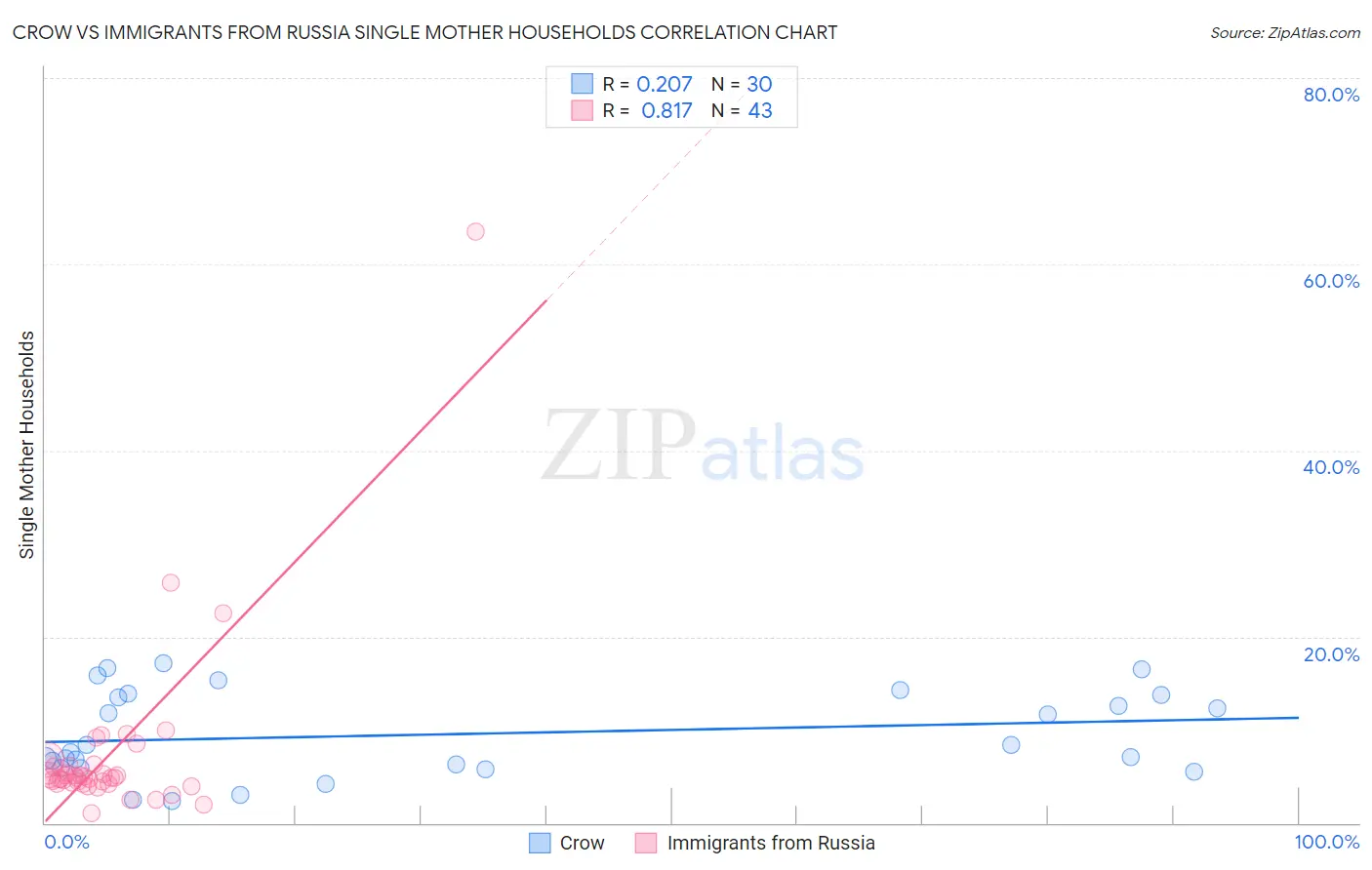 Crow vs Immigrants from Russia Single Mother Households