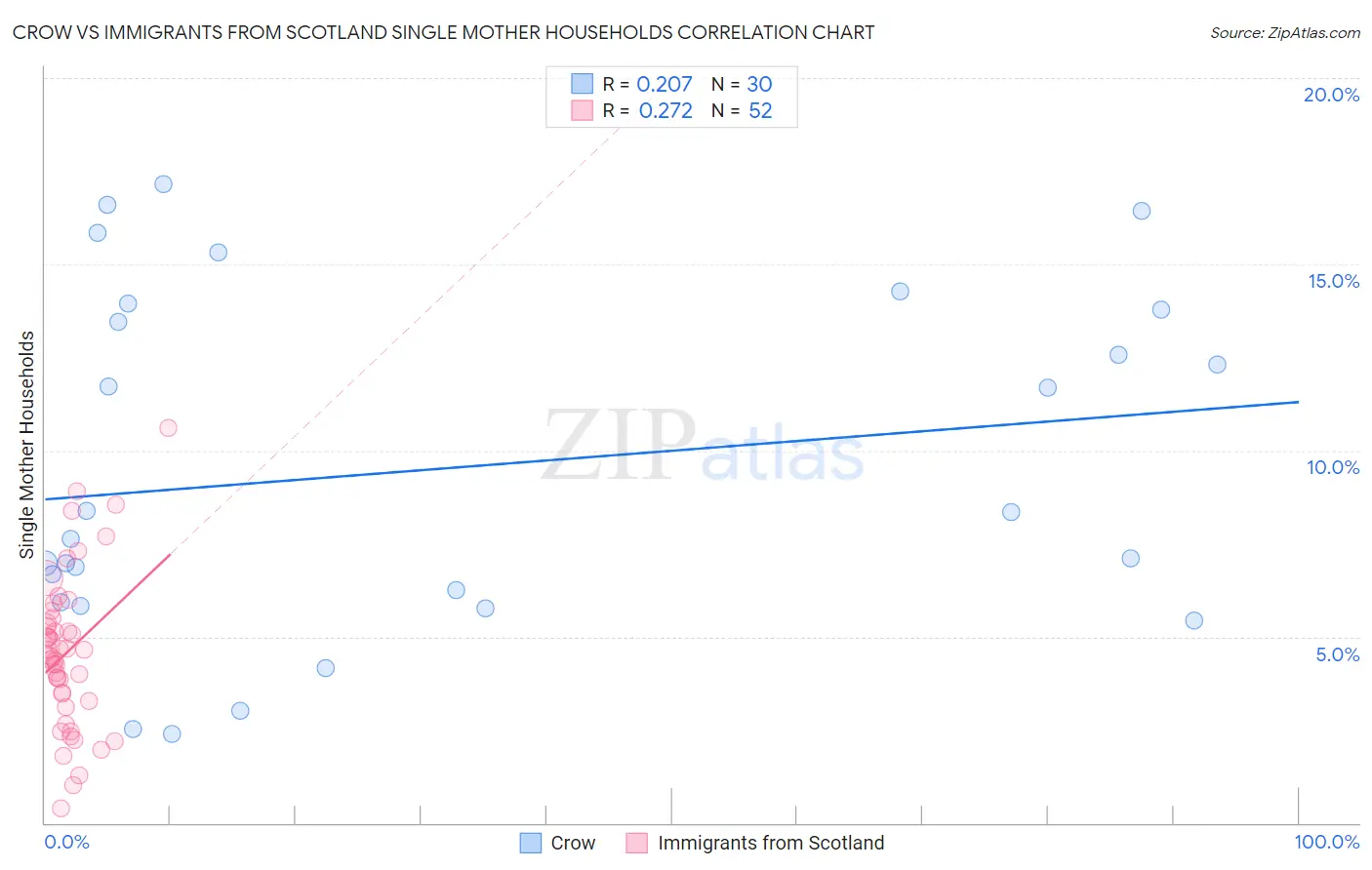 Crow vs Immigrants from Scotland Single Mother Households