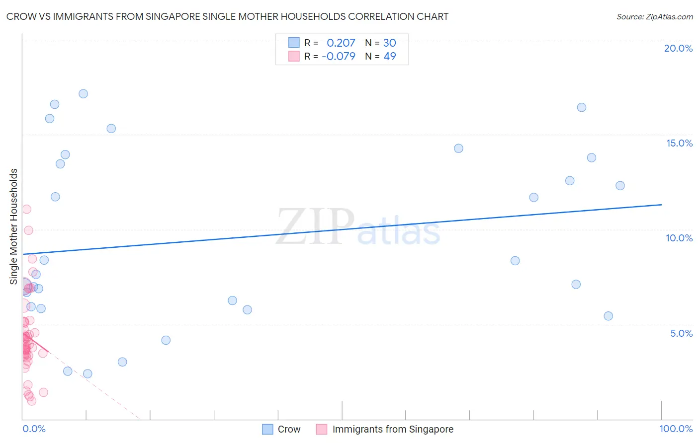 Crow vs Immigrants from Singapore Single Mother Households