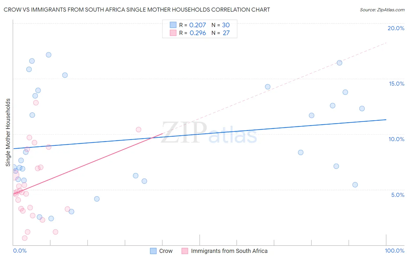 Crow vs Immigrants from South Africa Single Mother Households