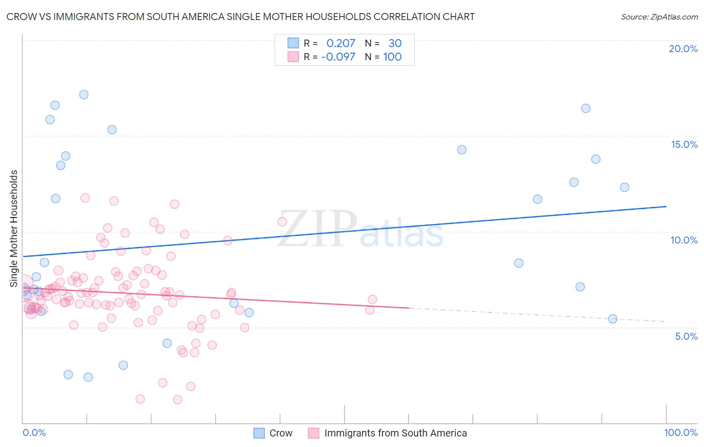 Crow vs Immigrants from South America Single Mother Households