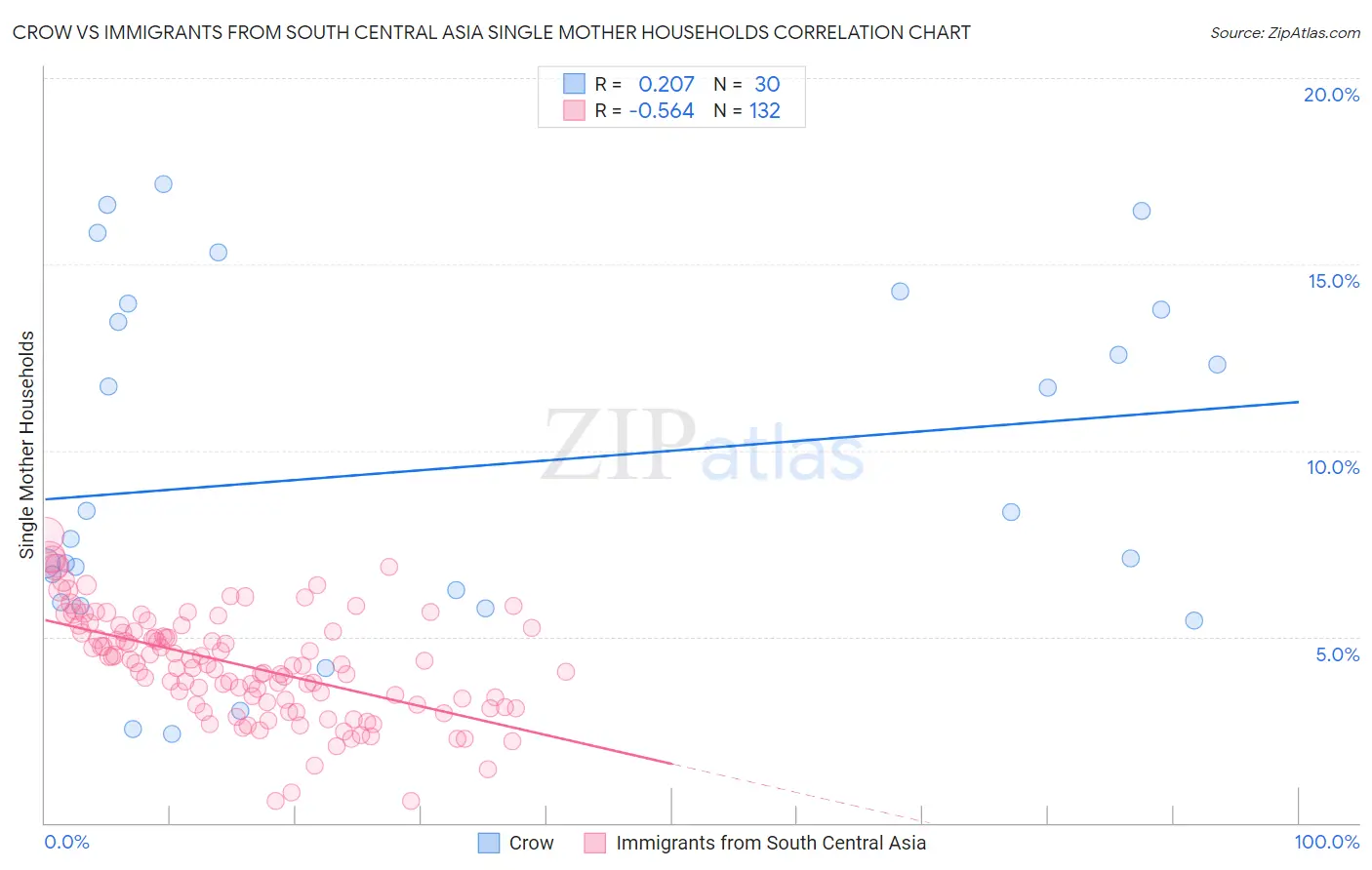 Crow vs Immigrants from South Central Asia Single Mother Households