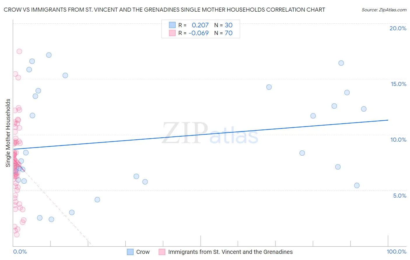 Crow vs Immigrants from St. Vincent and the Grenadines Single Mother Households