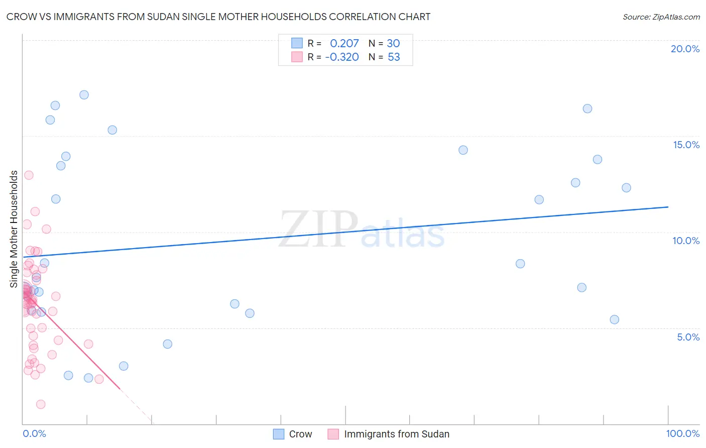 Crow vs Immigrants from Sudan Single Mother Households