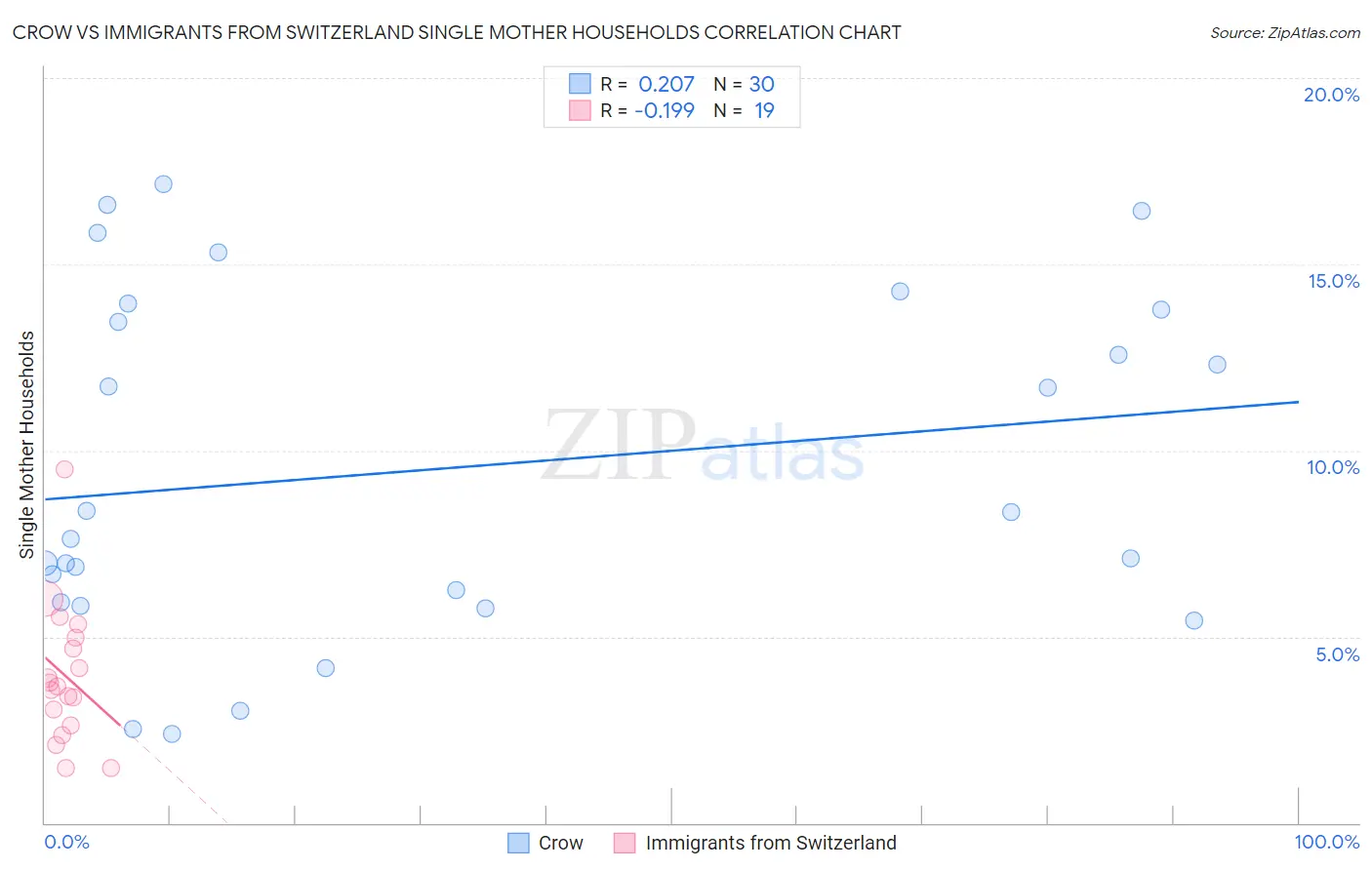 Crow vs Immigrants from Switzerland Single Mother Households