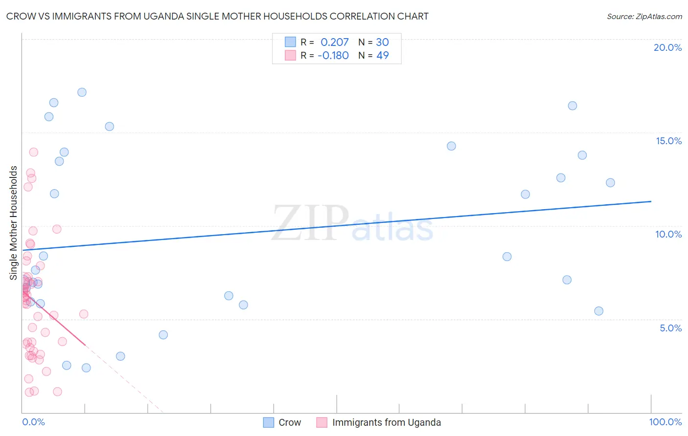 Crow vs Immigrants from Uganda Single Mother Households