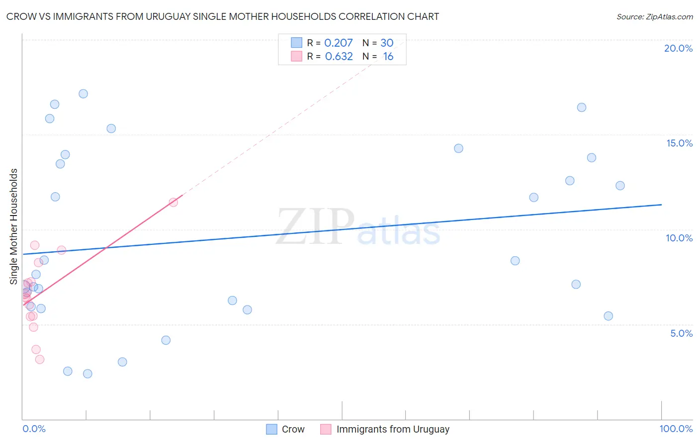 Crow vs Immigrants from Uruguay Single Mother Households