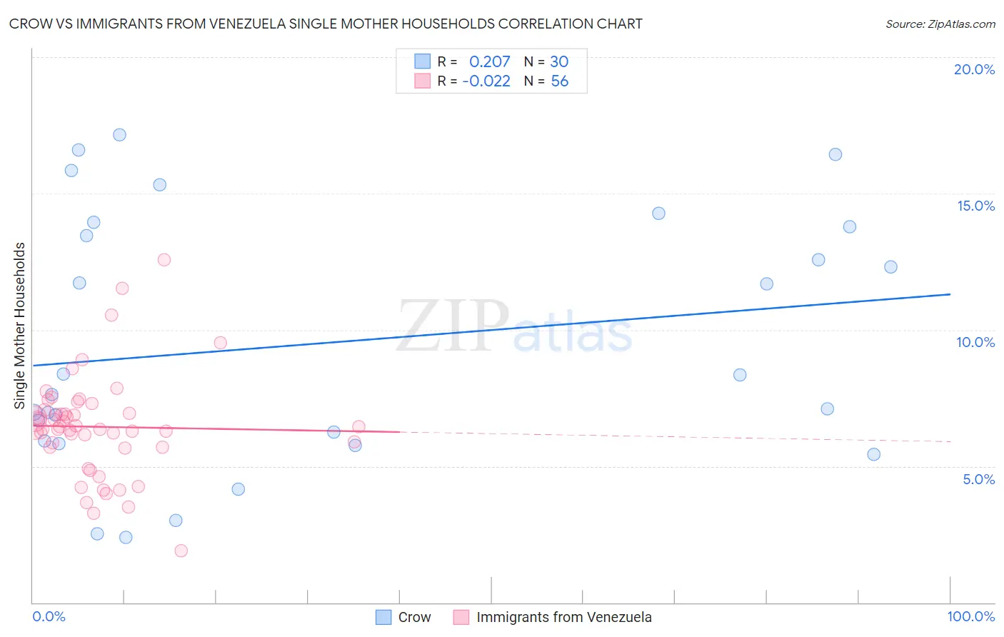 Crow vs Immigrants from Venezuela Single Mother Households