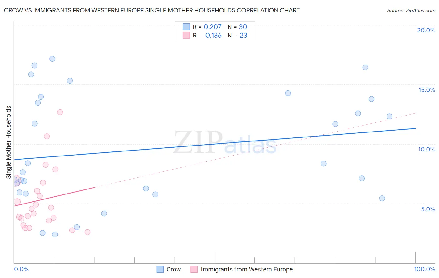 Crow vs Immigrants from Western Europe Single Mother Households