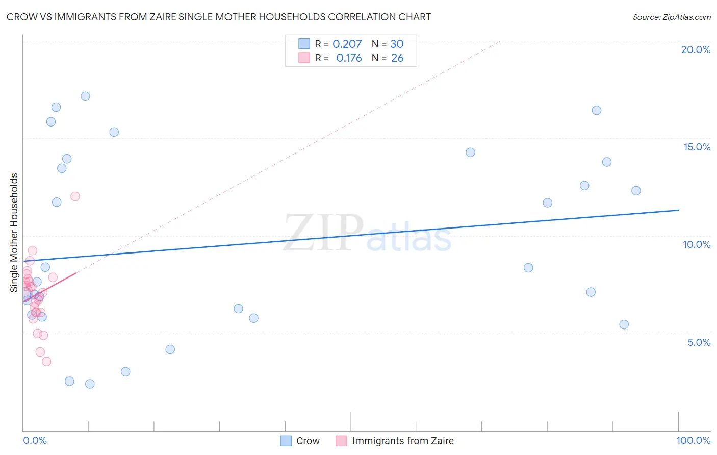 Crow vs Immigrants from Zaire Single Mother Households