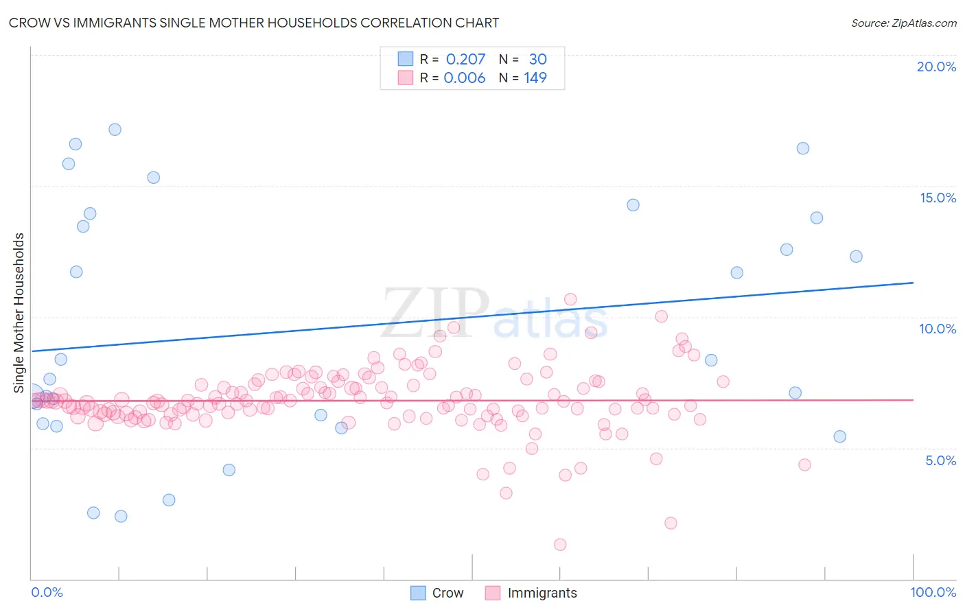 Crow vs Immigrants Single Mother Households