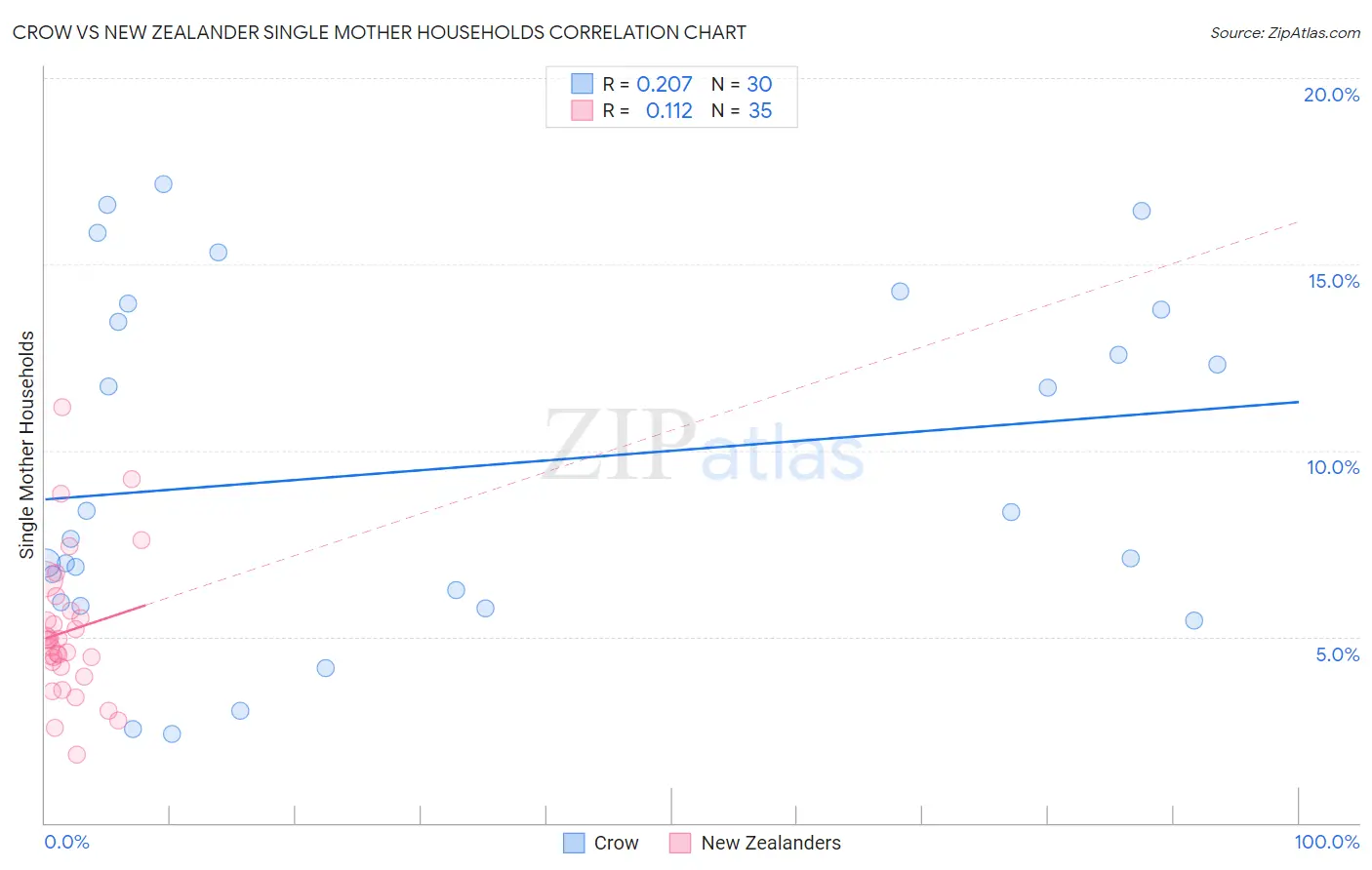 Crow vs New Zealander Single Mother Households