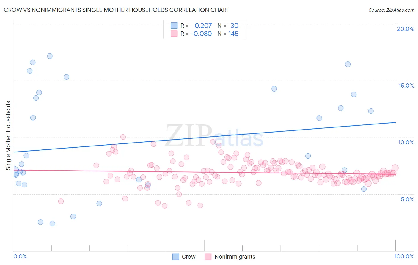 Crow vs Nonimmigrants Single Mother Households