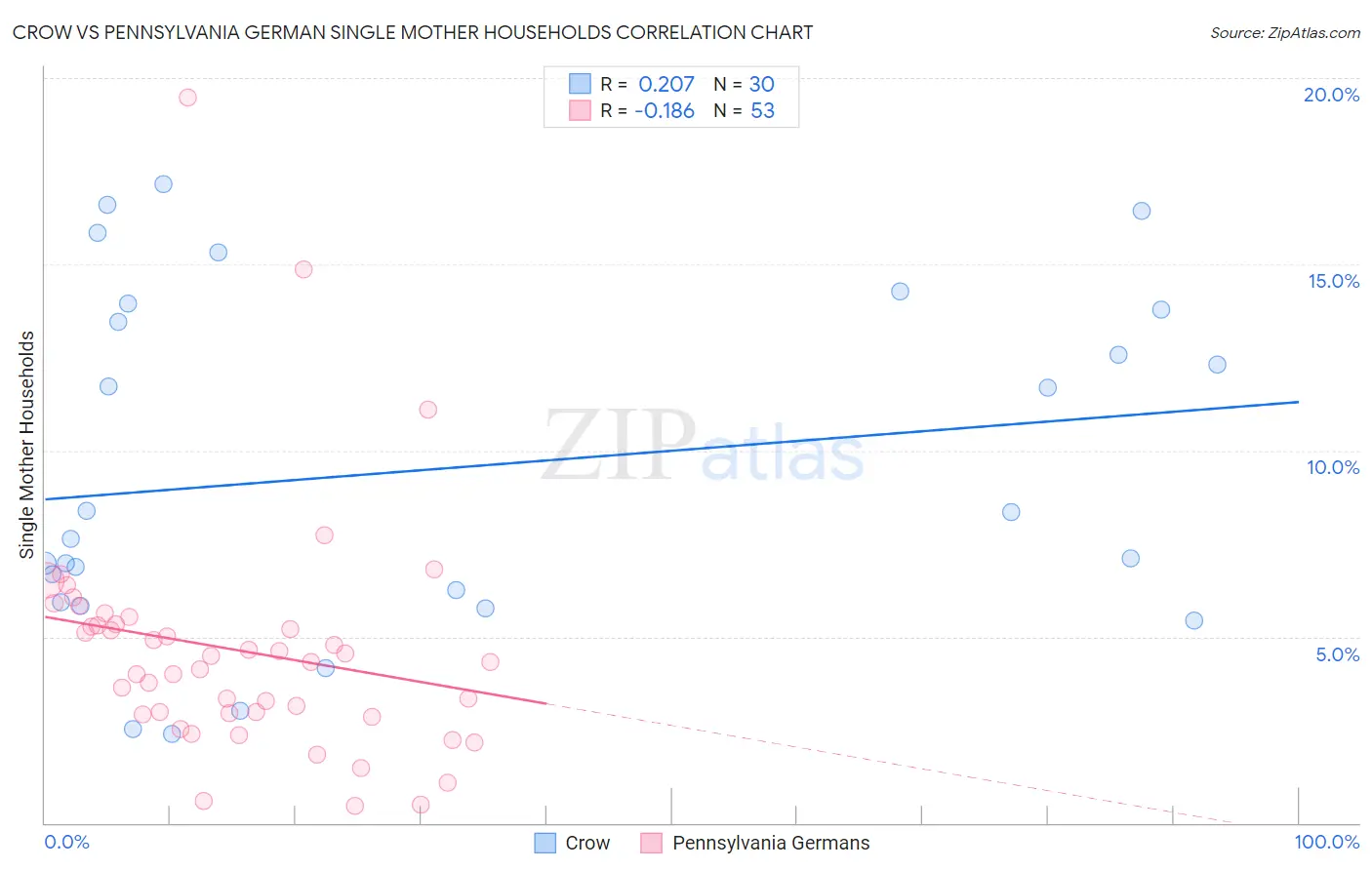 Crow vs Pennsylvania German Single Mother Households