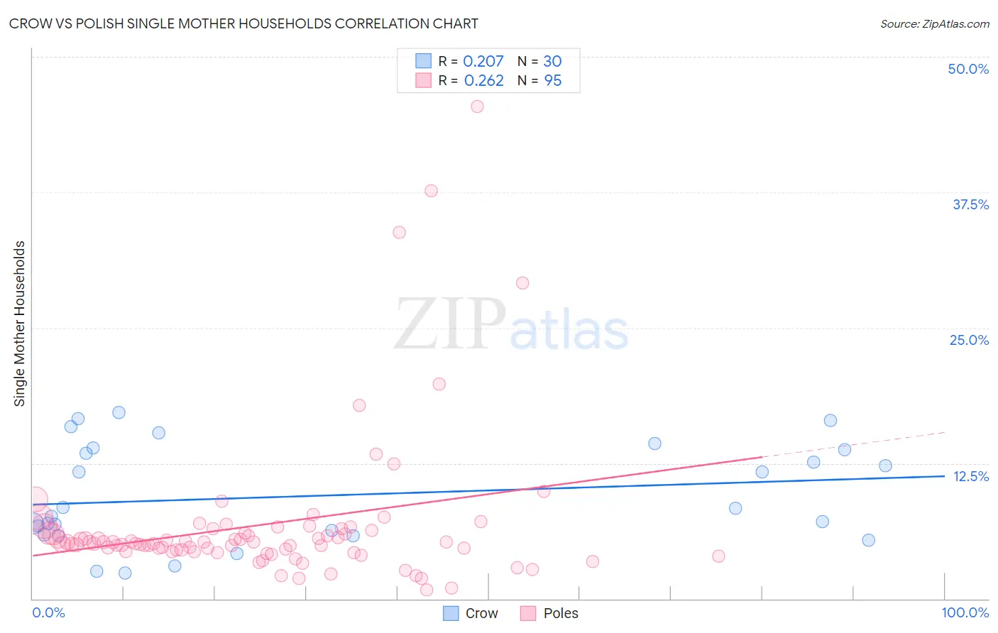 Crow vs Polish Single Mother Households