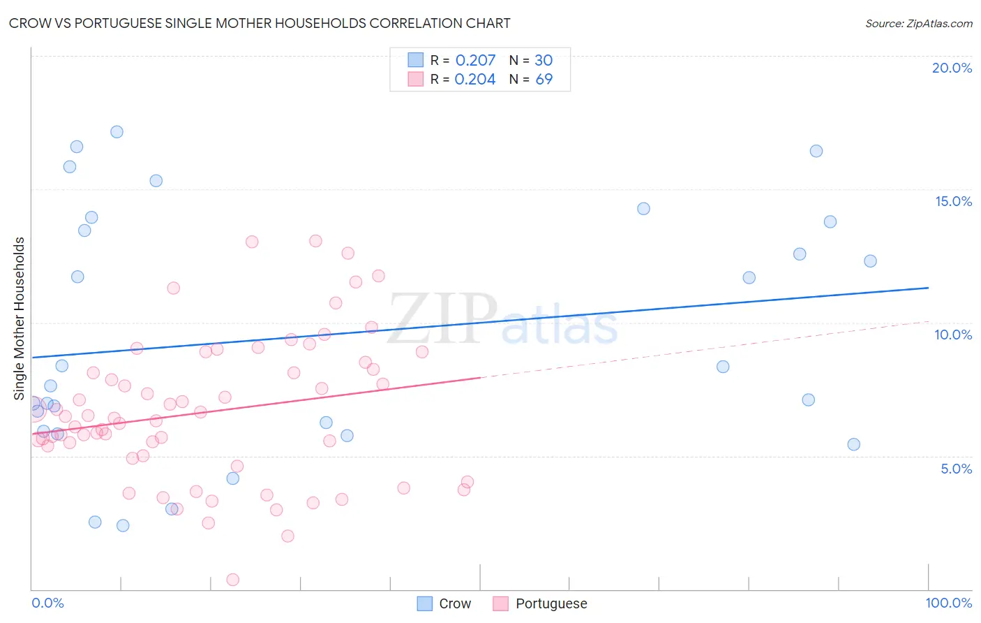 Crow vs Portuguese Single Mother Households