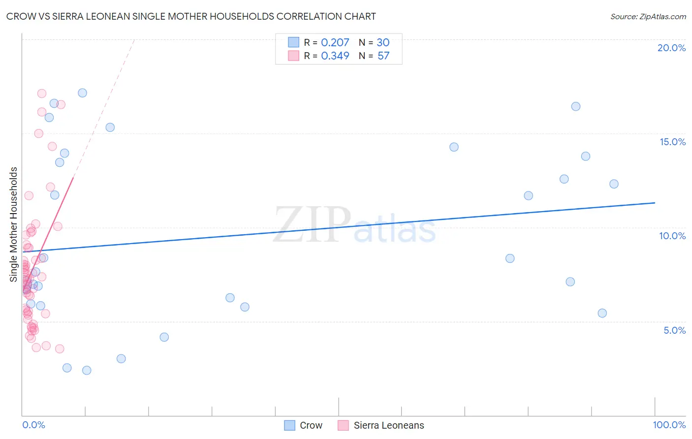 Crow vs Sierra Leonean Single Mother Households