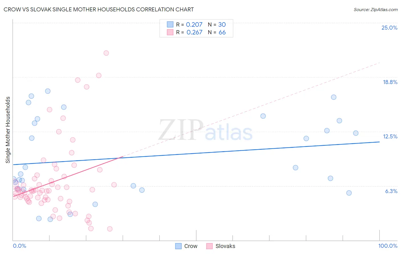Crow vs Slovak Single Mother Households