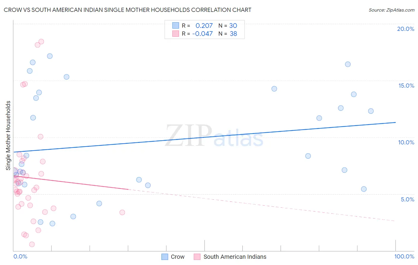 Crow vs South American Indian Single Mother Households